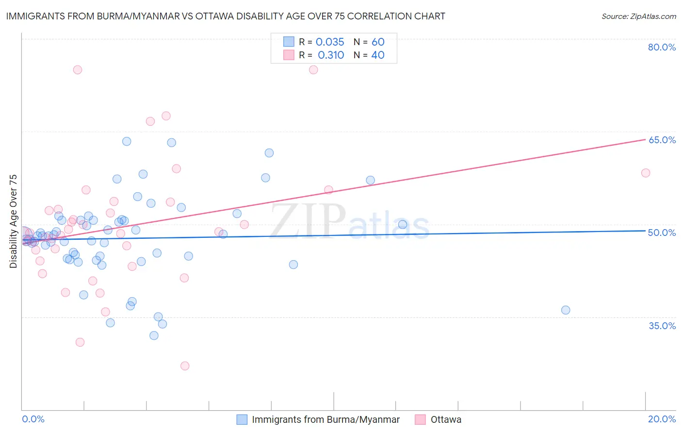 Immigrants from Burma/Myanmar vs Ottawa Disability Age Over 75