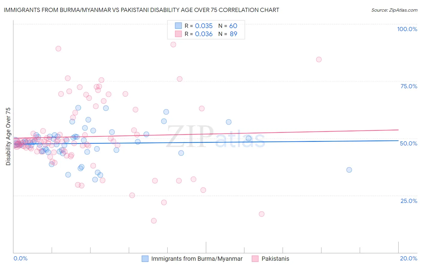 Immigrants from Burma/Myanmar vs Pakistani Disability Age Over 75