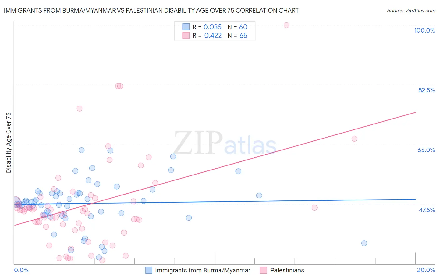 Immigrants from Burma/Myanmar vs Palestinian Disability Age Over 75