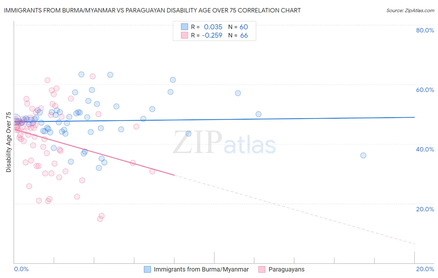 Immigrants from Burma/Myanmar vs Paraguayan Disability Age Over 75