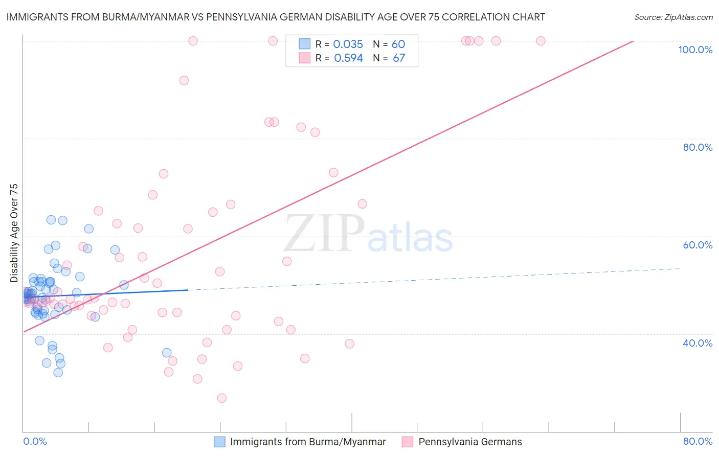 Immigrants from Burma/Myanmar vs Pennsylvania German Disability Age Over 75