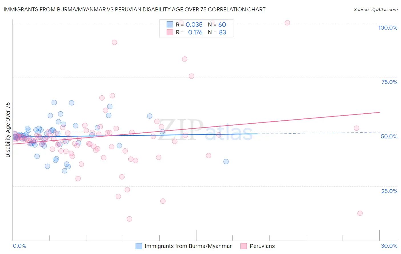 Immigrants from Burma/Myanmar vs Peruvian Disability Age Over 75