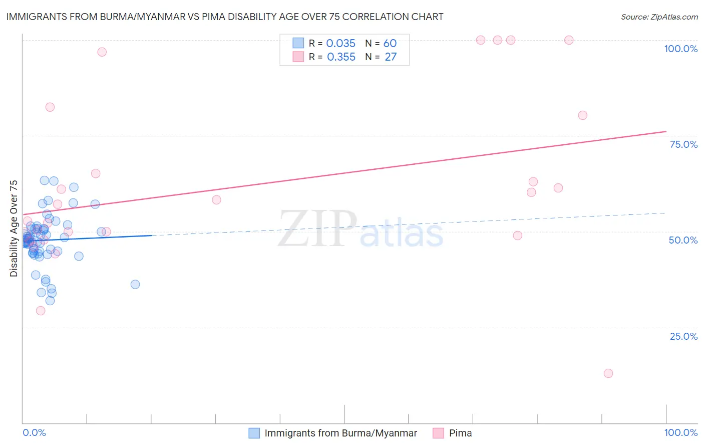 Immigrants from Burma/Myanmar vs Pima Disability Age Over 75