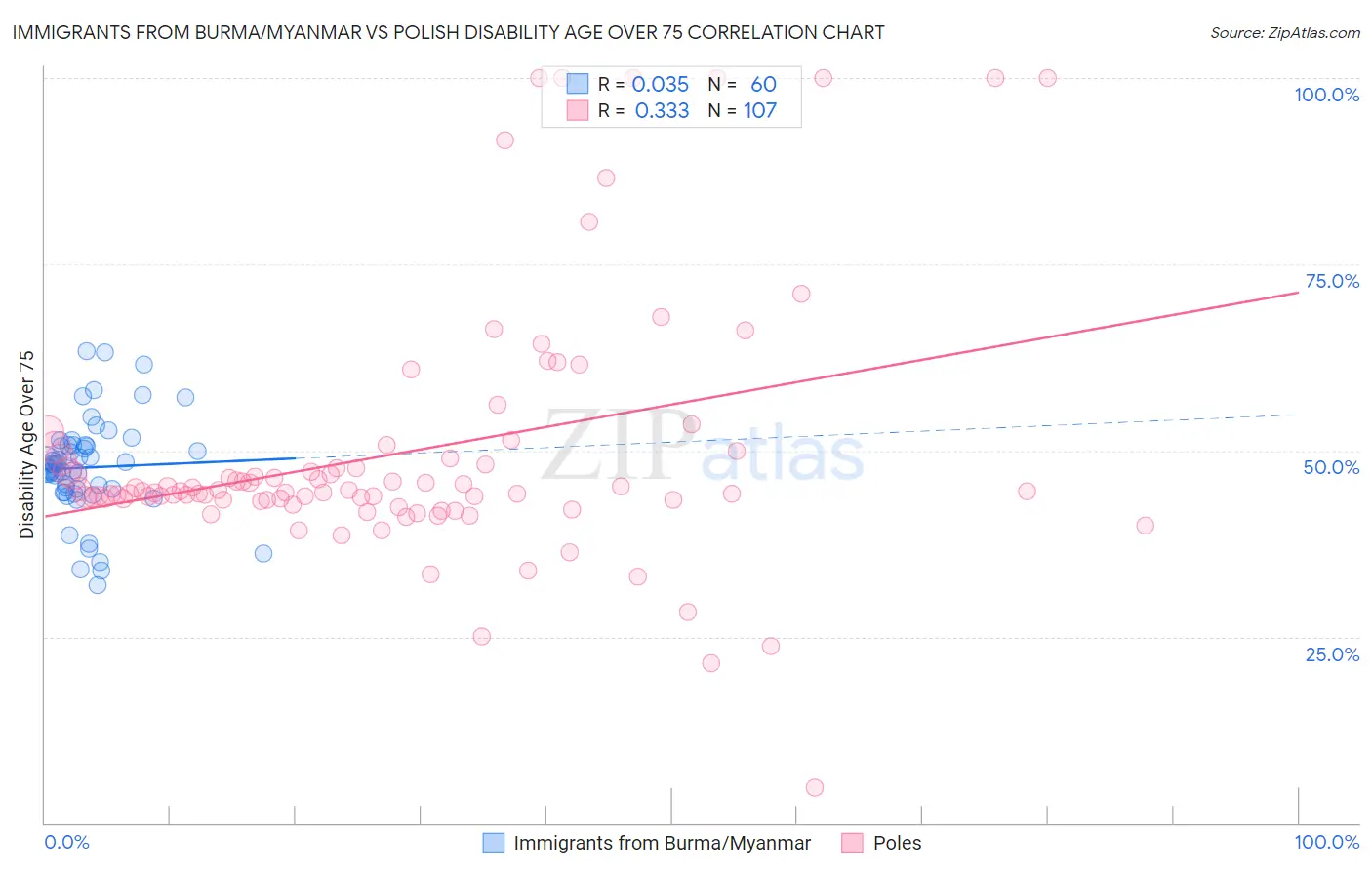 Immigrants from Burma/Myanmar vs Polish Disability Age Over 75