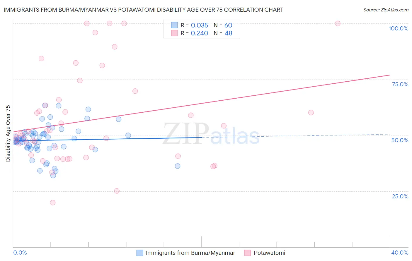 Immigrants from Burma/Myanmar vs Potawatomi Disability Age Over 75