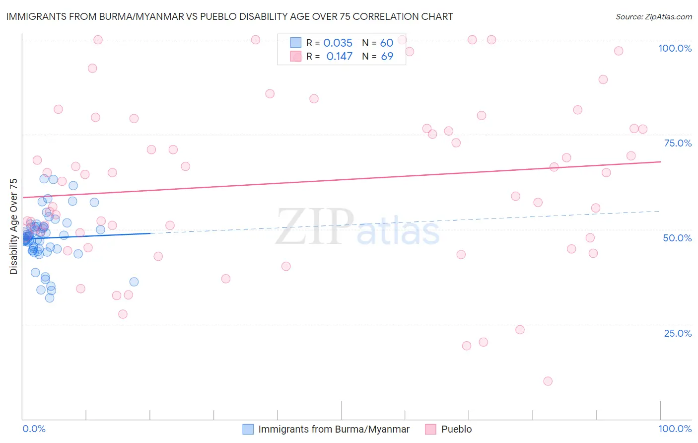 Immigrants from Burma/Myanmar vs Pueblo Disability Age Over 75