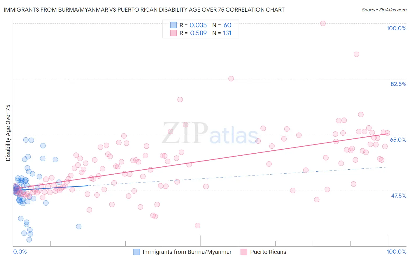 Immigrants from Burma/Myanmar vs Puerto Rican Disability Age Over 75