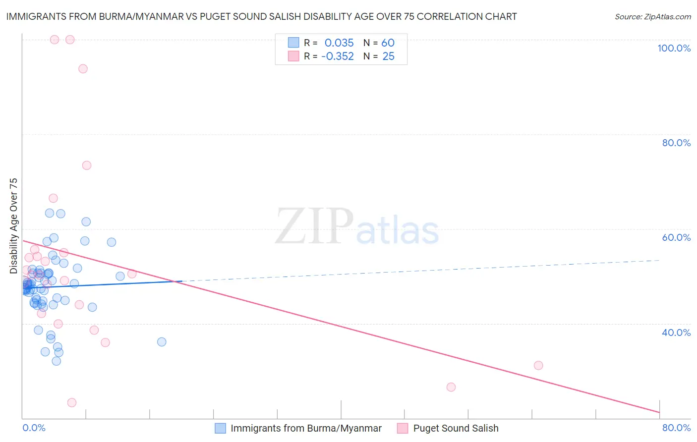 Immigrants from Burma/Myanmar vs Puget Sound Salish Disability Age Over 75