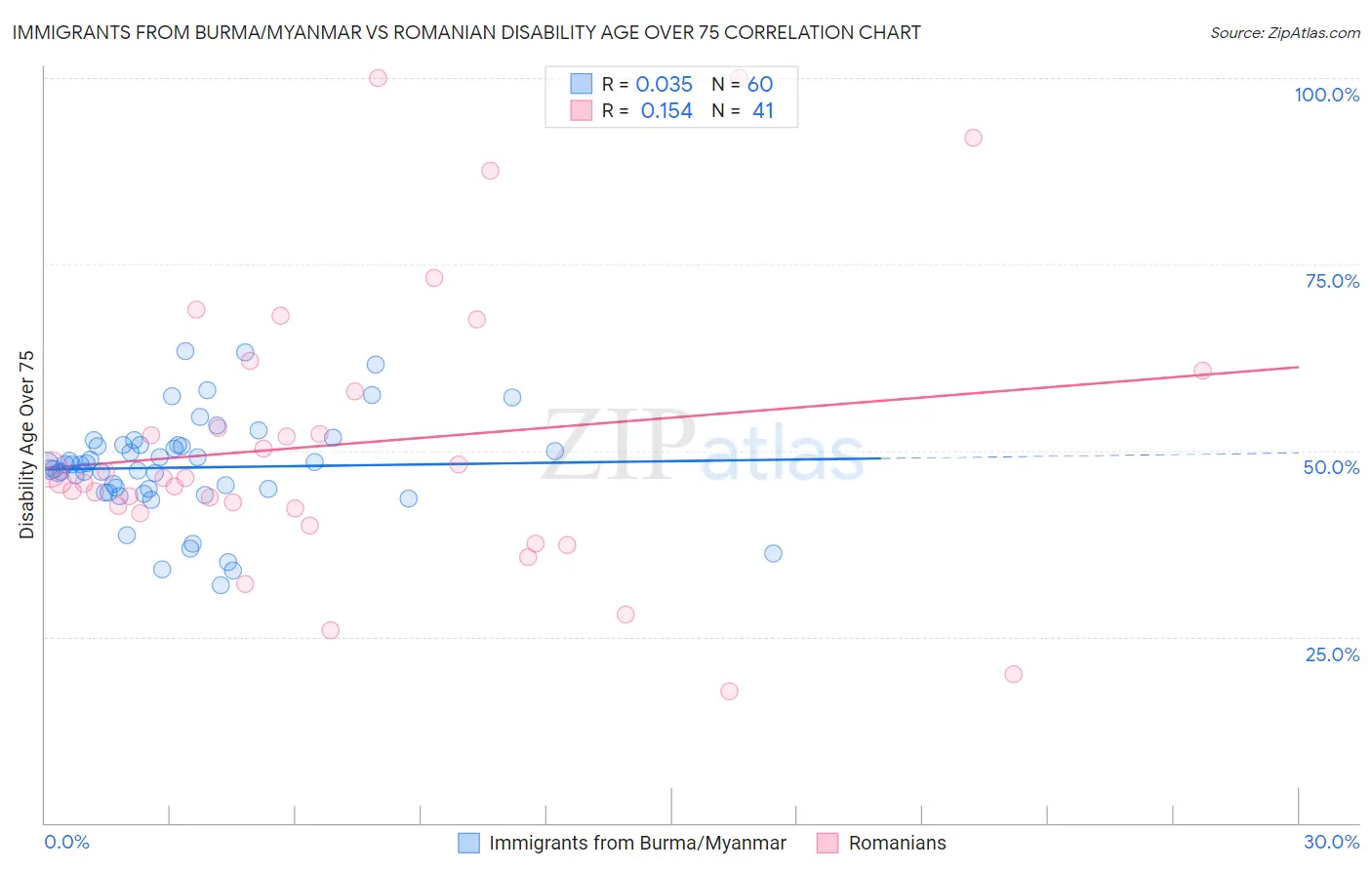 Immigrants from Burma/Myanmar vs Romanian Disability Age Over 75