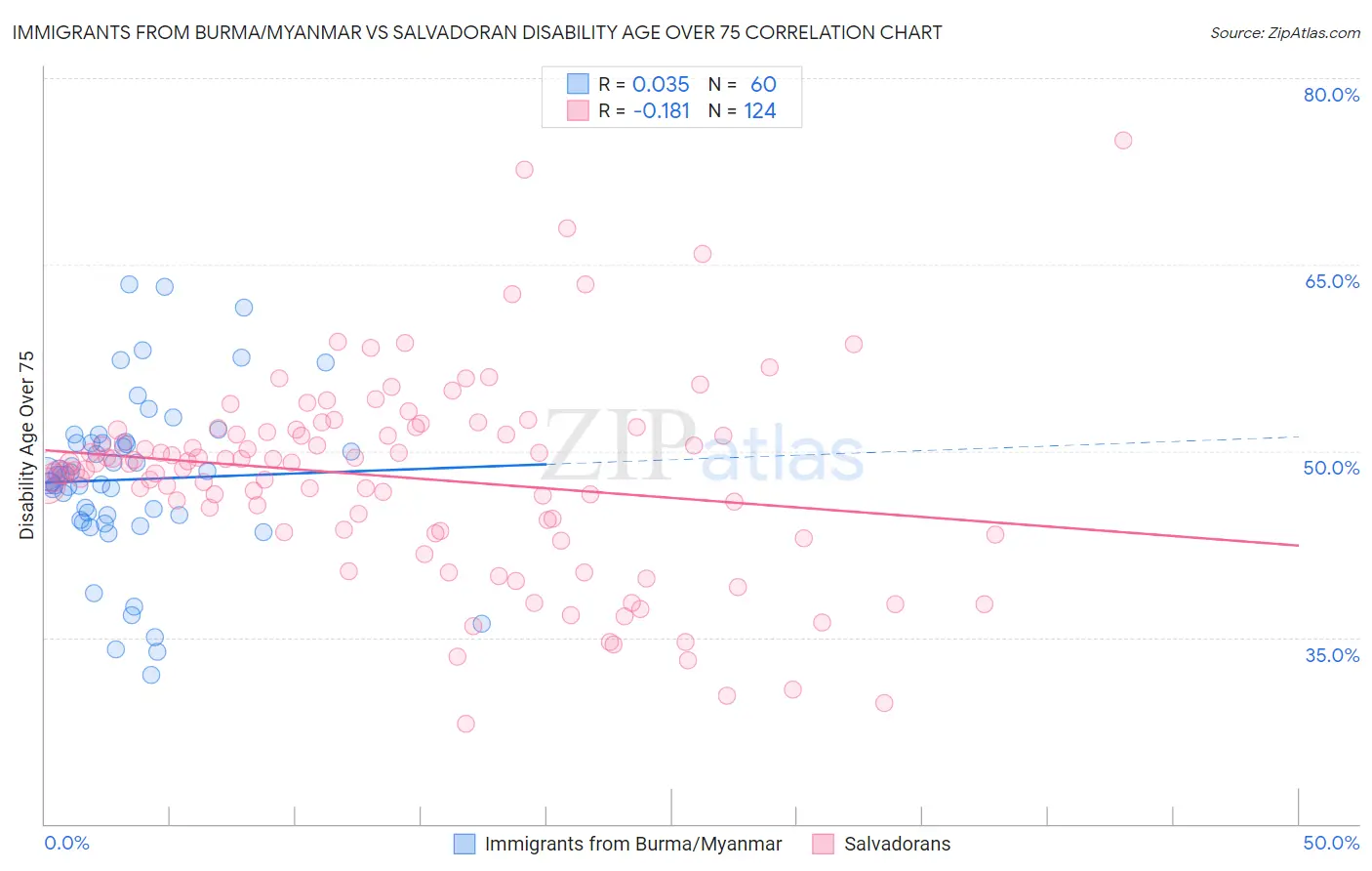 Immigrants from Burma/Myanmar vs Salvadoran Disability Age Over 75