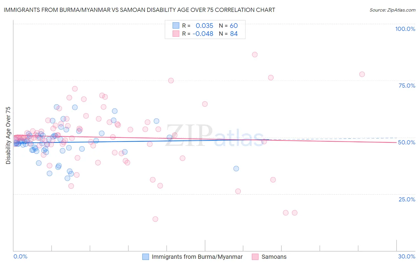 Immigrants from Burma/Myanmar vs Samoan Disability Age Over 75