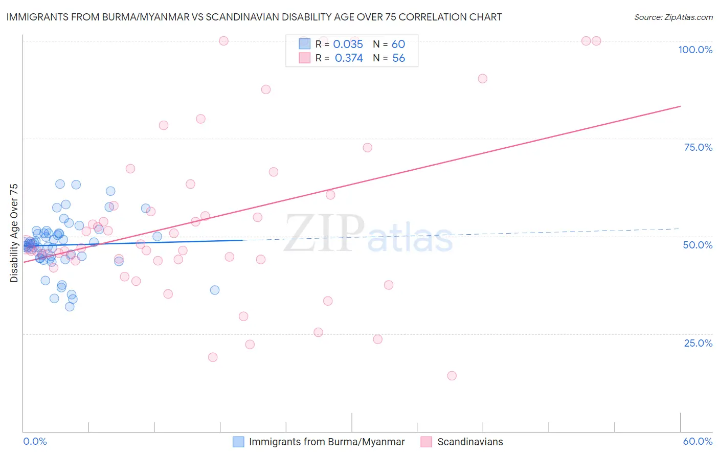 Immigrants from Burma/Myanmar vs Scandinavian Disability Age Over 75