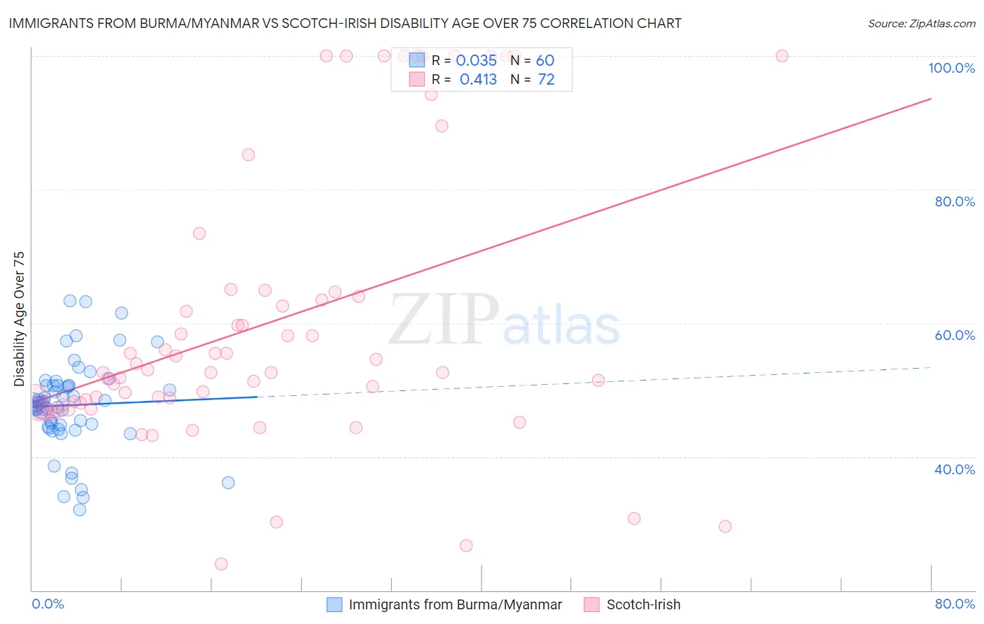 Immigrants from Burma/Myanmar vs Scotch-Irish Disability Age Over 75