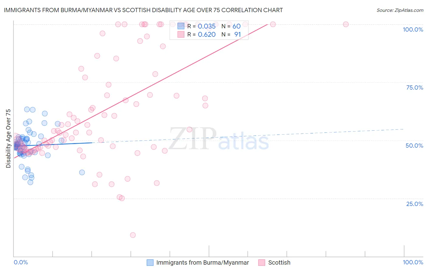 Immigrants from Burma/Myanmar vs Scottish Disability Age Over 75