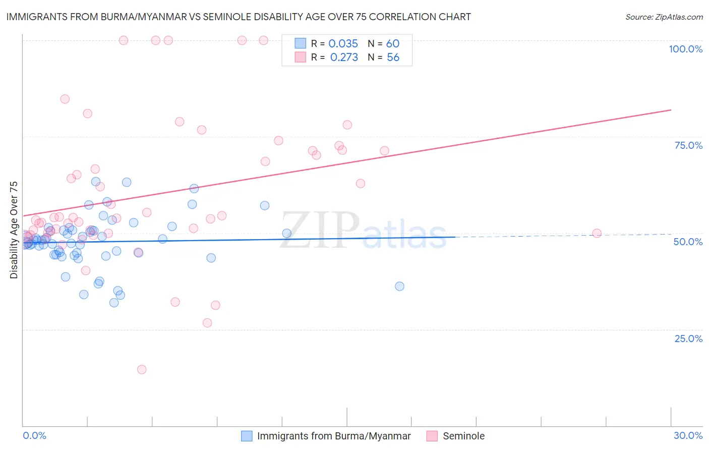 Immigrants from Burma/Myanmar vs Seminole Disability Age Over 75