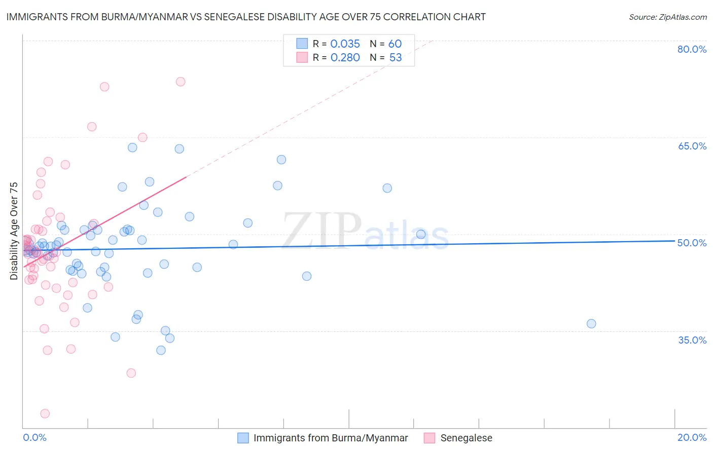 Immigrants from Burma/Myanmar vs Senegalese Disability Age Over 75