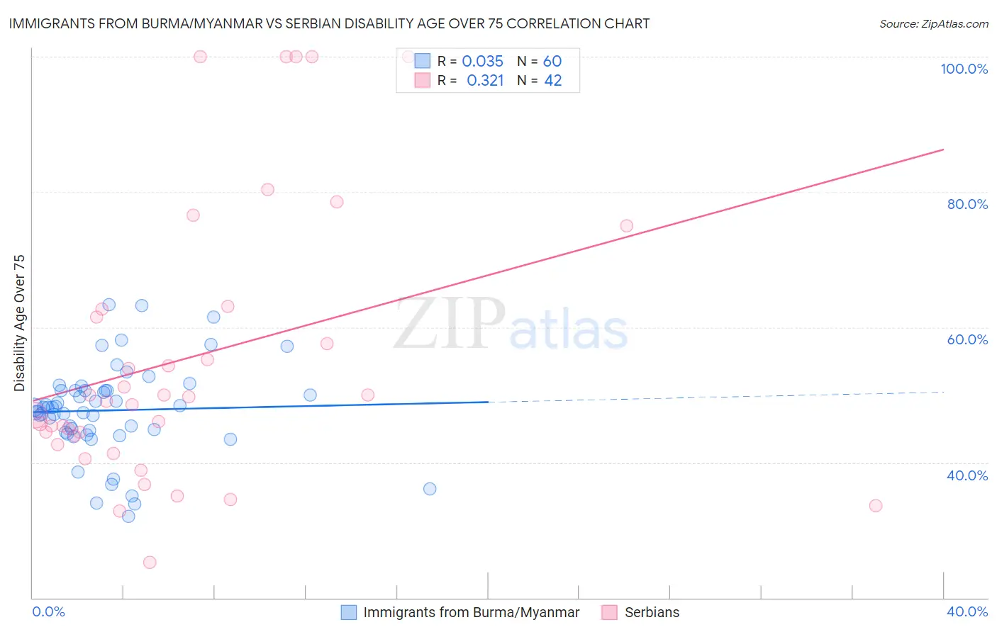 Immigrants from Burma/Myanmar vs Serbian Disability Age Over 75