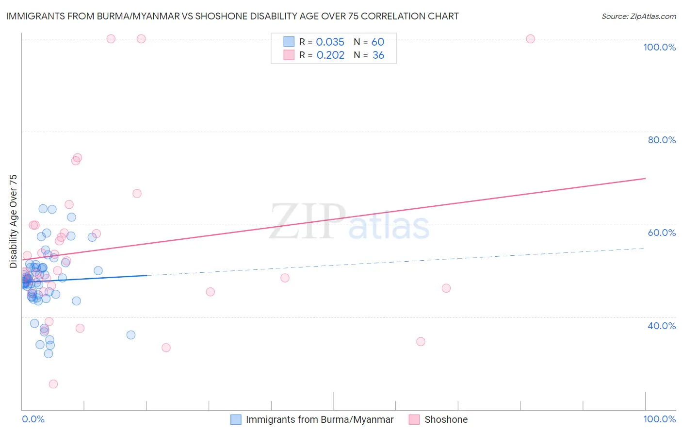 Immigrants from Burma/Myanmar vs Shoshone Disability Age Over 75