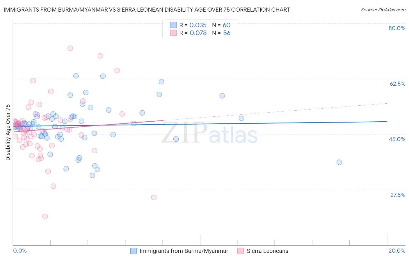 Immigrants from Burma/Myanmar vs Sierra Leonean Disability Age Over 75