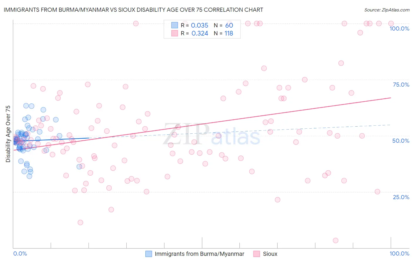 Immigrants from Burma/Myanmar vs Sioux Disability Age Over 75