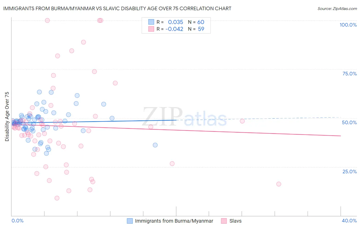 Immigrants from Burma/Myanmar vs Slavic Disability Age Over 75