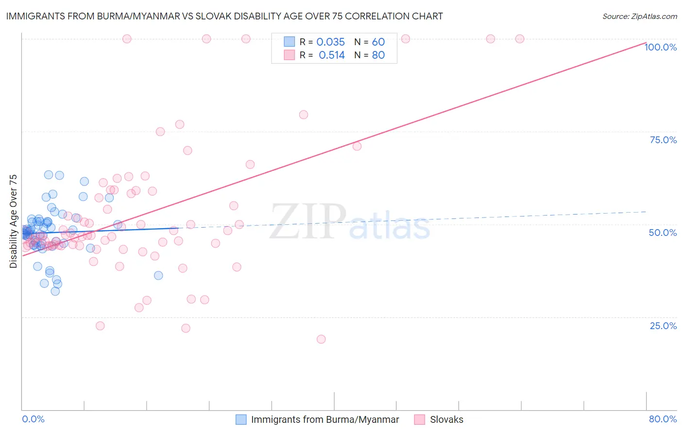 Immigrants from Burma/Myanmar vs Slovak Disability Age Over 75