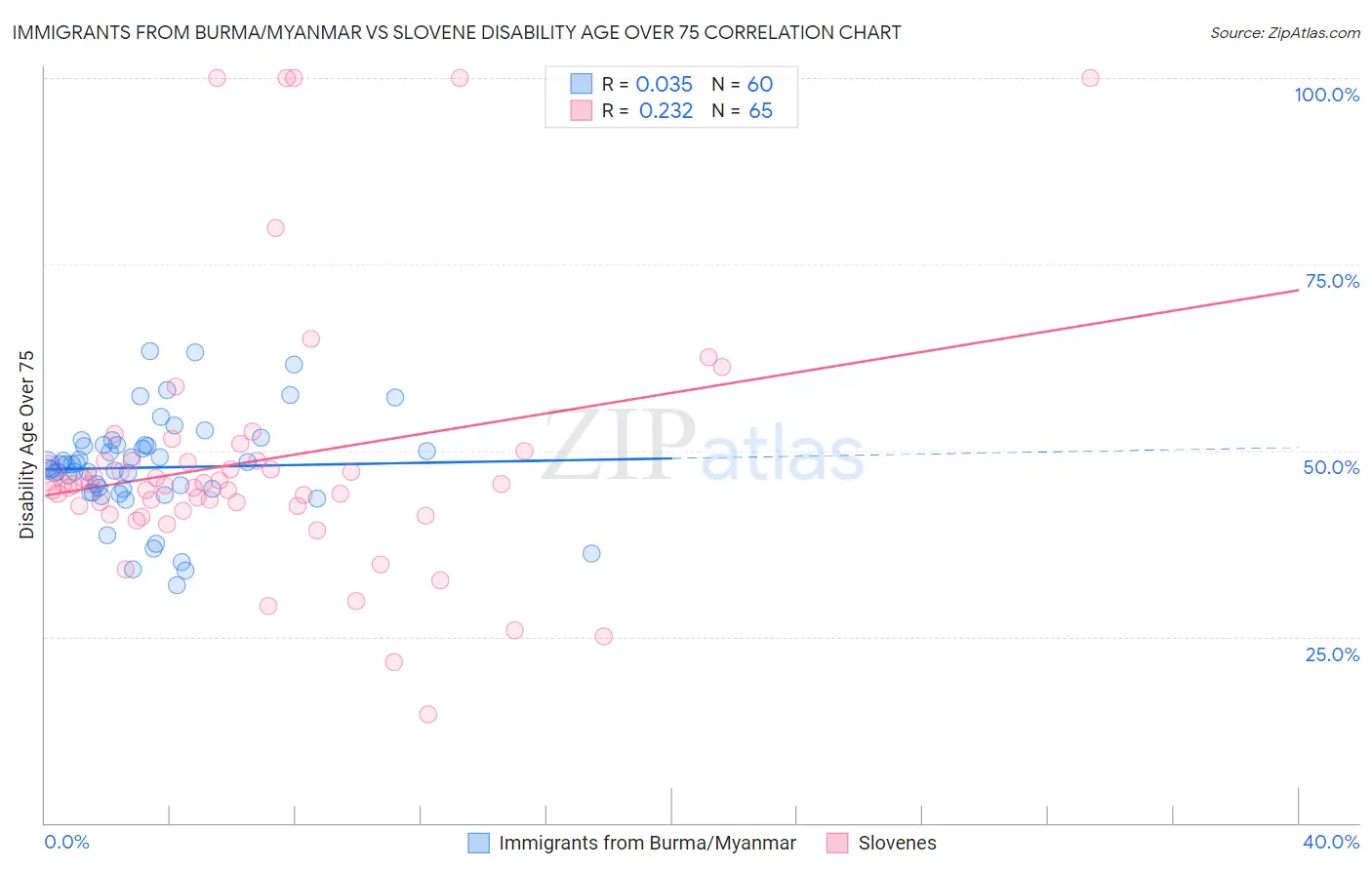 Immigrants from Burma/Myanmar vs Slovene Disability Age Over 75