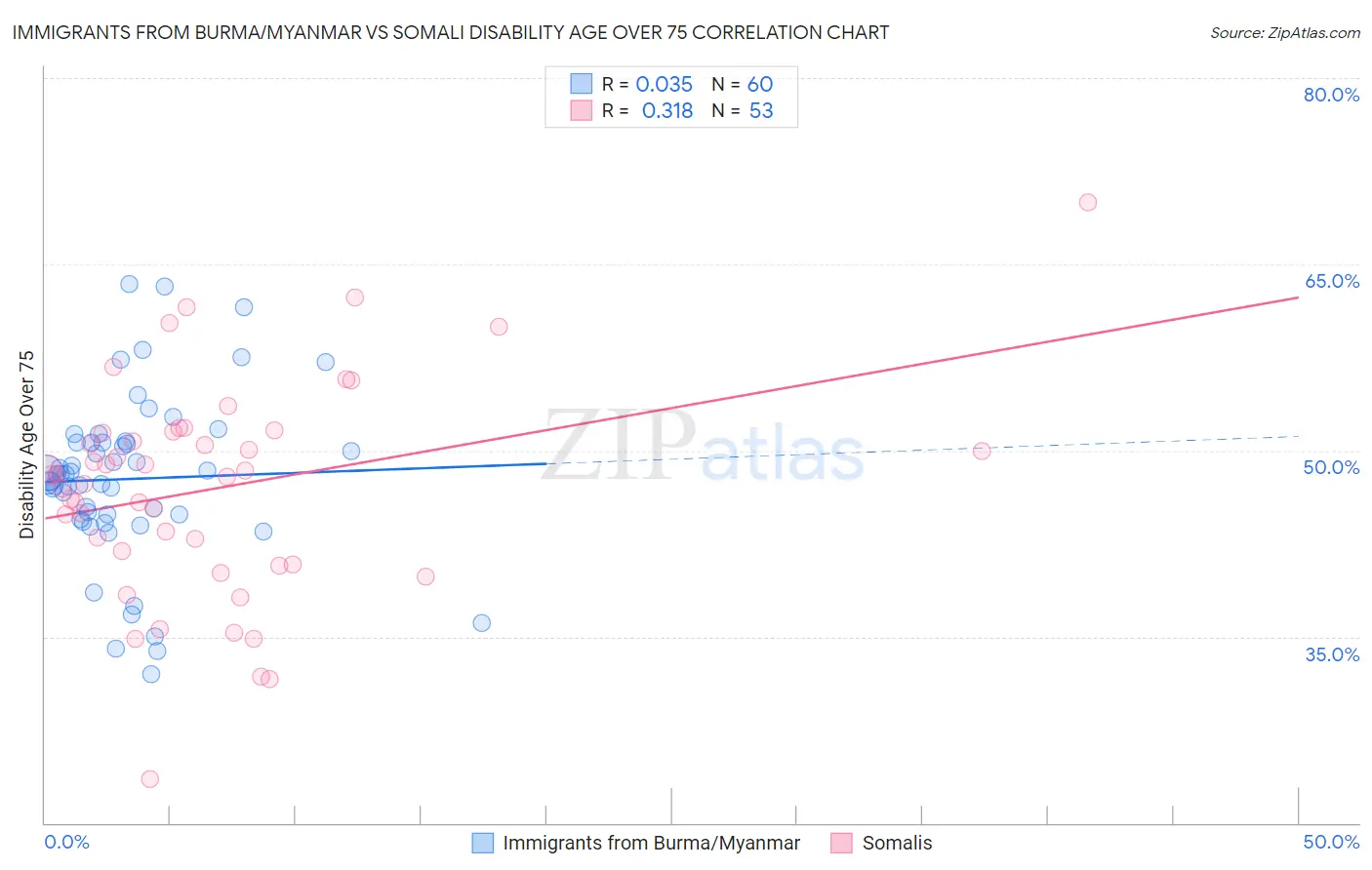 Immigrants from Burma/Myanmar vs Somali Disability Age Over 75