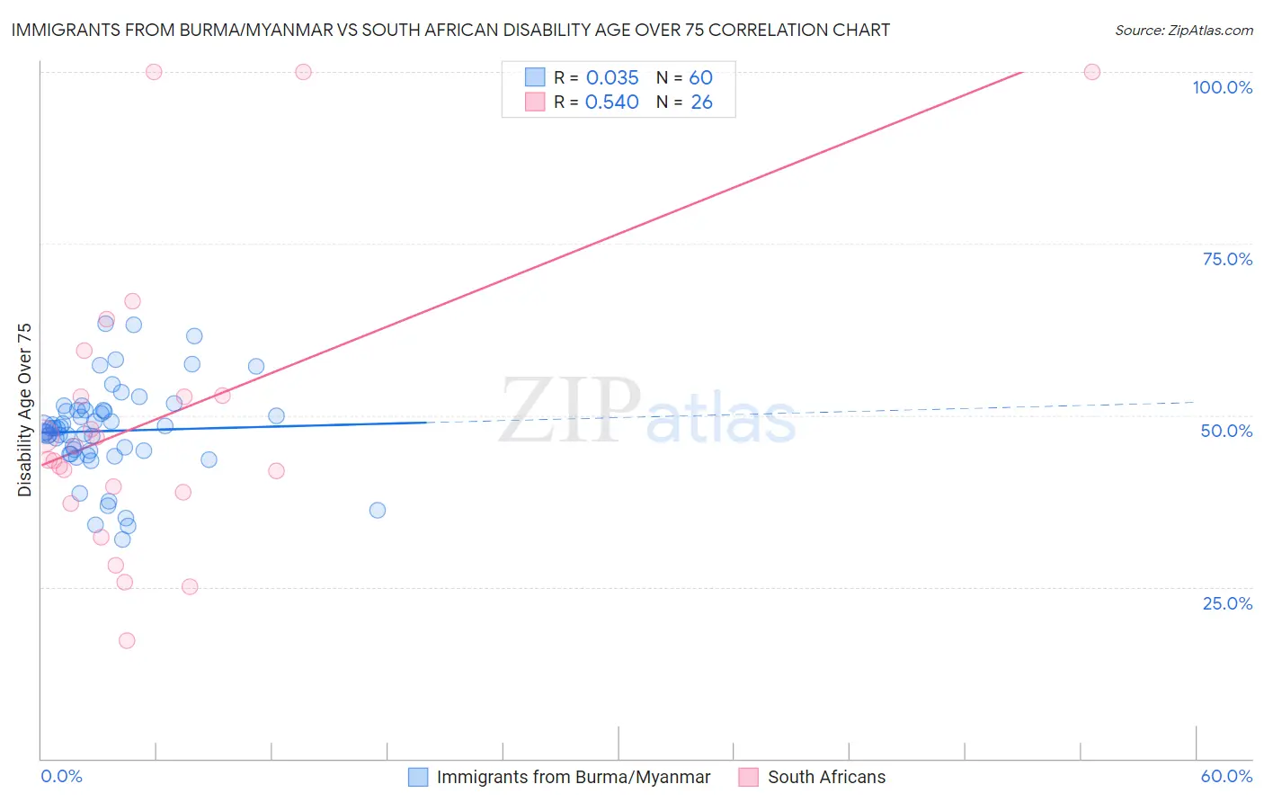 Immigrants from Burma/Myanmar vs South African Disability Age Over 75