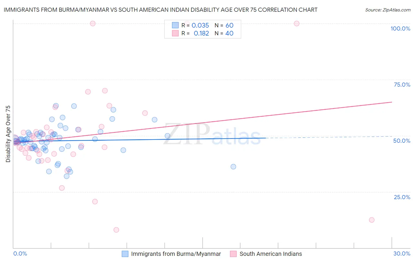 Immigrants from Burma/Myanmar vs South American Indian Disability Age Over 75