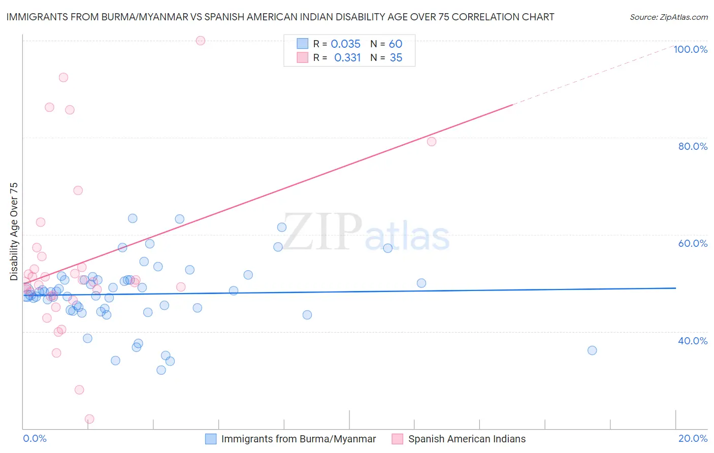 Immigrants from Burma/Myanmar vs Spanish American Indian Disability Age Over 75