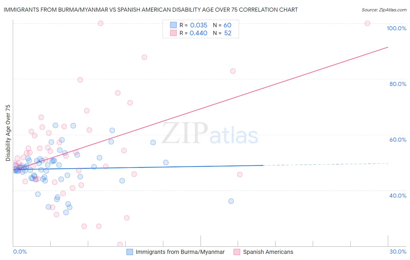 Immigrants from Burma/Myanmar vs Spanish American Disability Age Over 75