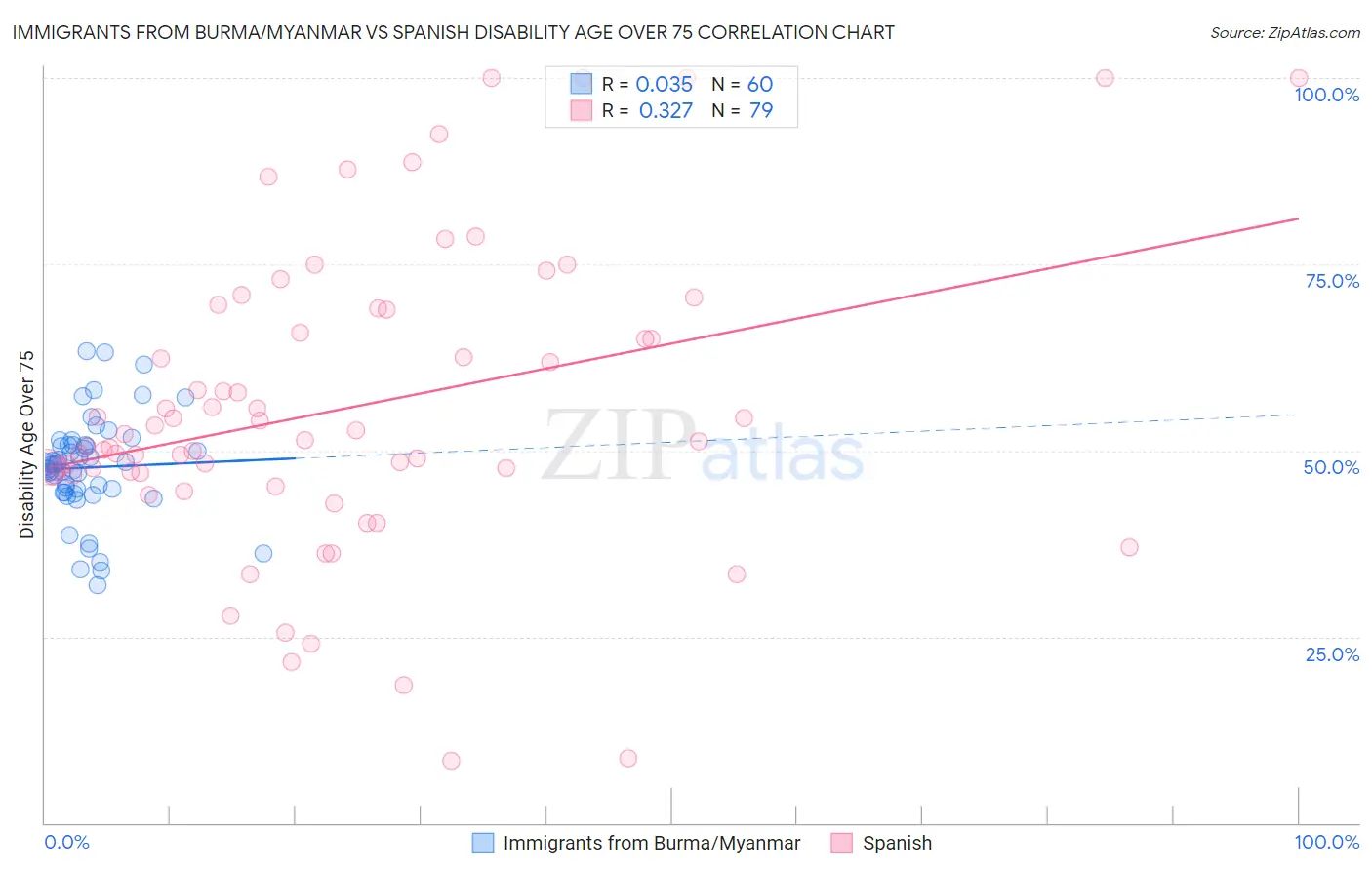 Immigrants from Burma/Myanmar vs Spanish Disability Age Over 75