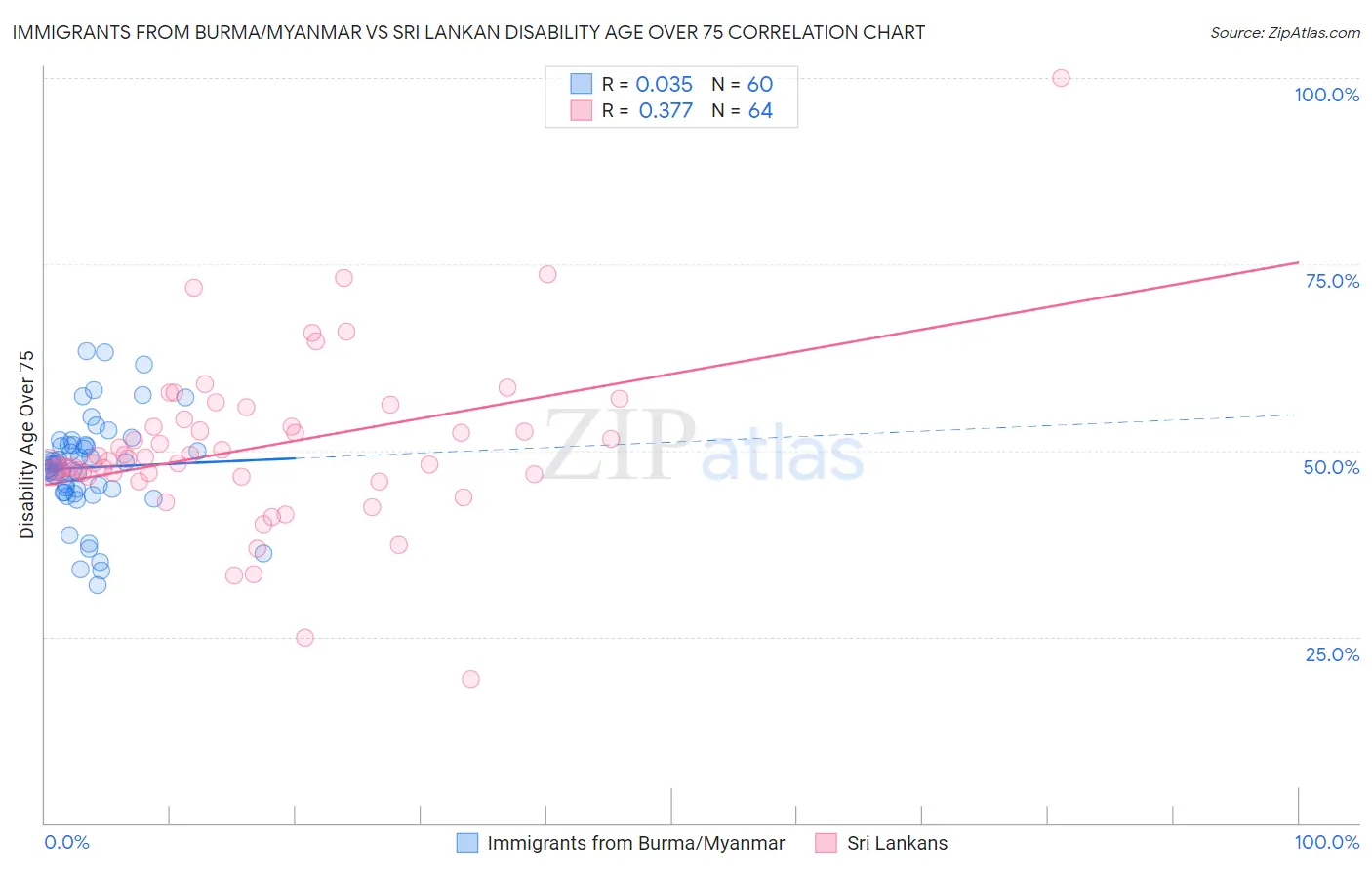 Immigrants from Burma/Myanmar vs Sri Lankan Disability Age Over 75