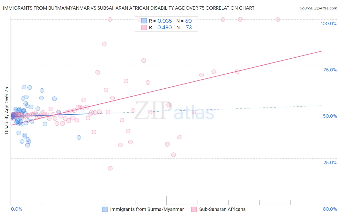 Immigrants from Burma/Myanmar vs Subsaharan African Disability Age Over 75