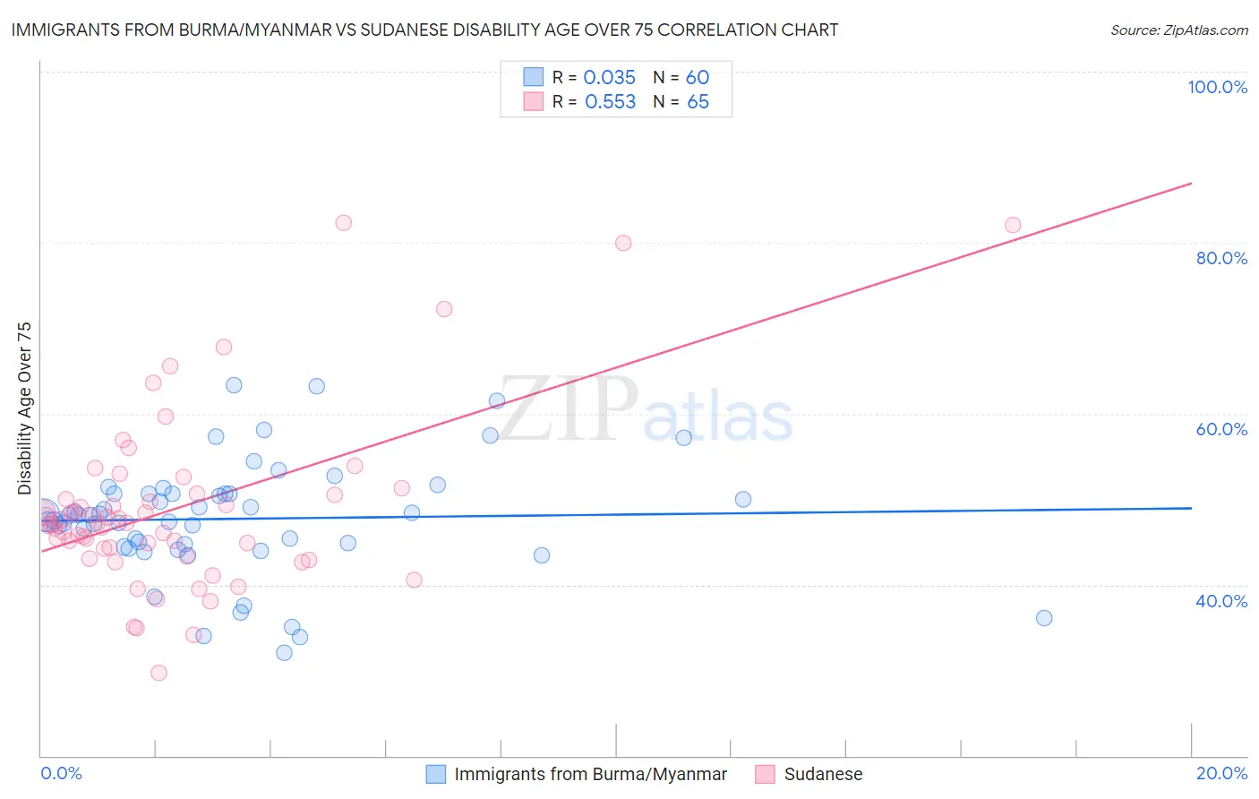 Immigrants from Burma/Myanmar vs Sudanese Disability Age Over 75