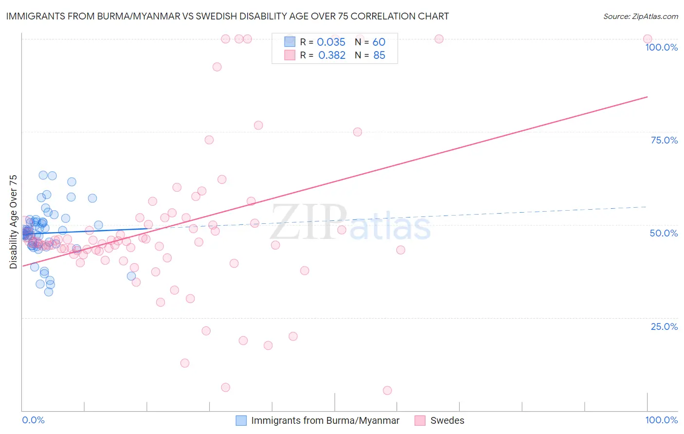 Immigrants from Burma/Myanmar vs Swedish Disability Age Over 75