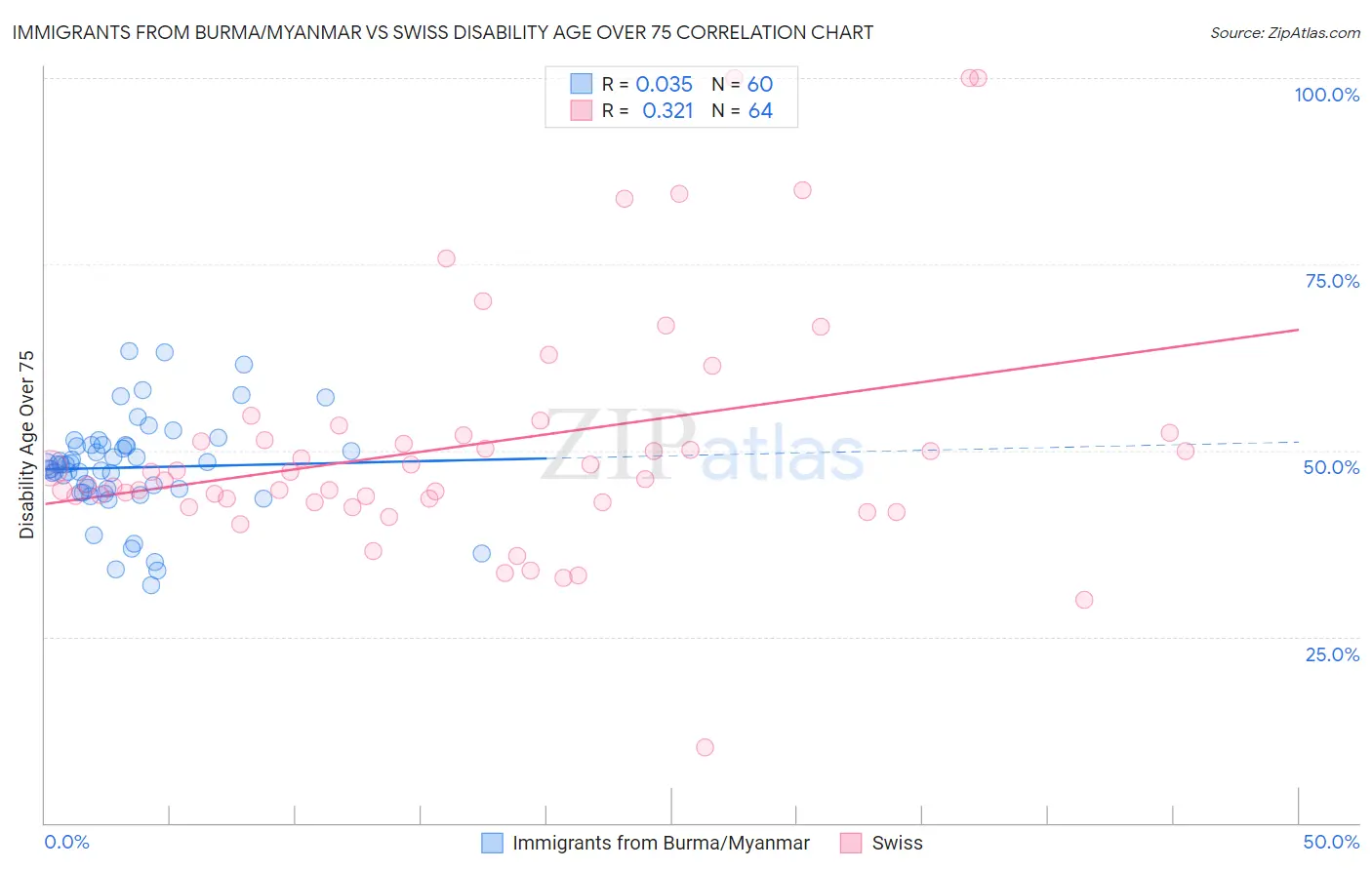 Immigrants from Burma/Myanmar vs Swiss Disability Age Over 75