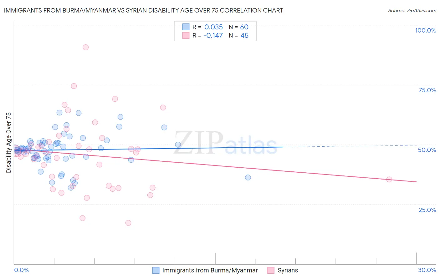 Immigrants from Burma/Myanmar vs Syrian Disability Age Over 75