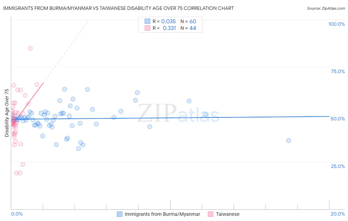 Immigrants from Burma/Myanmar vs Taiwanese Disability Age Over 75