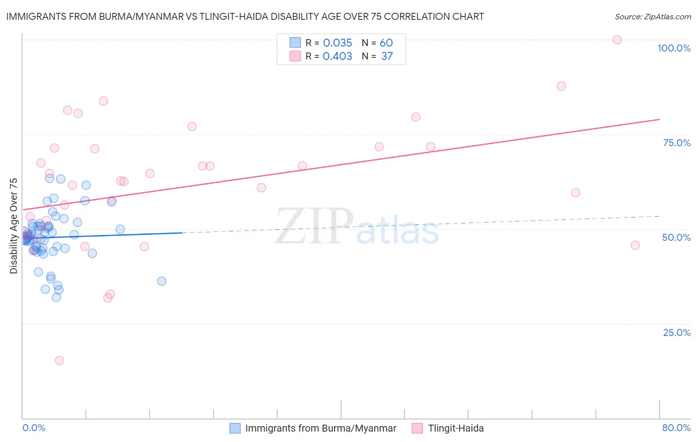 Immigrants from Burma/Myanmar vs Tlingit-Haida Disability Age Over 75