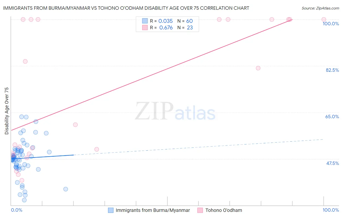 Immigrants from Burma/Myanmar vs Tohono O'odham Disability Age Over 75