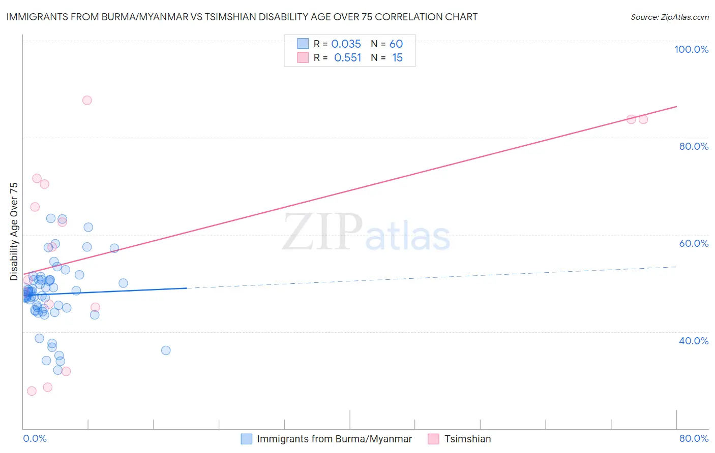 Immigrants from Burma/Myanmar vs Tsimshian Disability Age Over 75