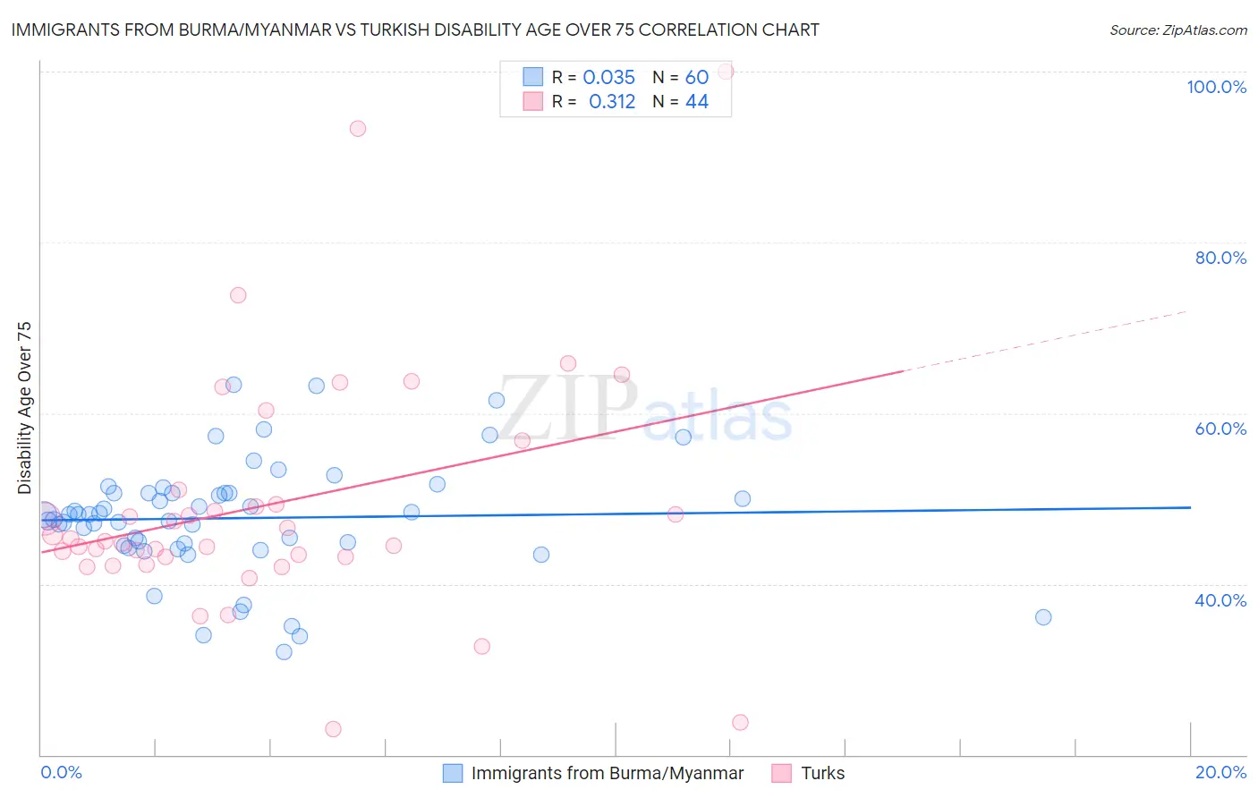 Immigrants from Burma/Myanmar vs Turkish Disability Age Over 75