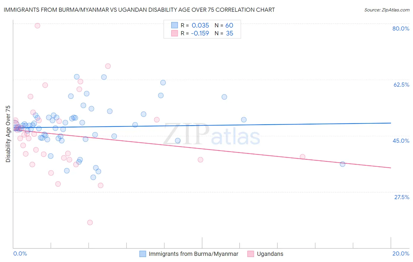 Immigrants from Burma/Myanmar vs Ugandan Disability Age Over 75