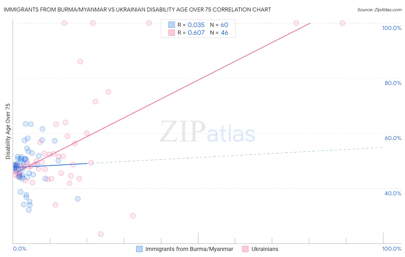 Immigrants from Burma/Myanmar vs Ukrainian Disability Age Over 75