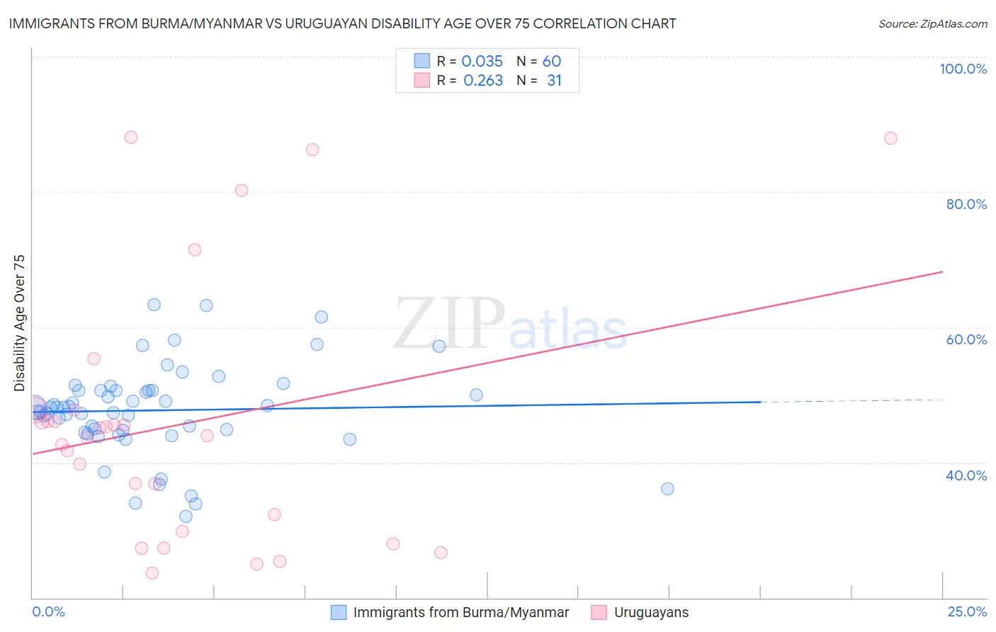 Immigrants from Burma/Myanmar vs Uruguayan Disability Age Over 75