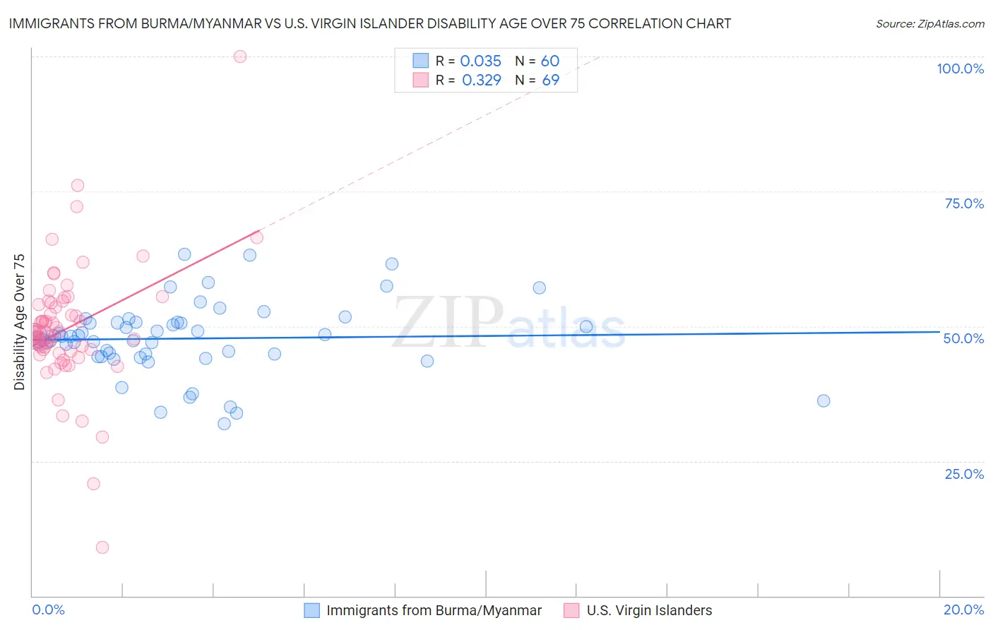 Immigrants from Burma/Myanmar vs U.S. Virgin Islander Disability Age Over 75