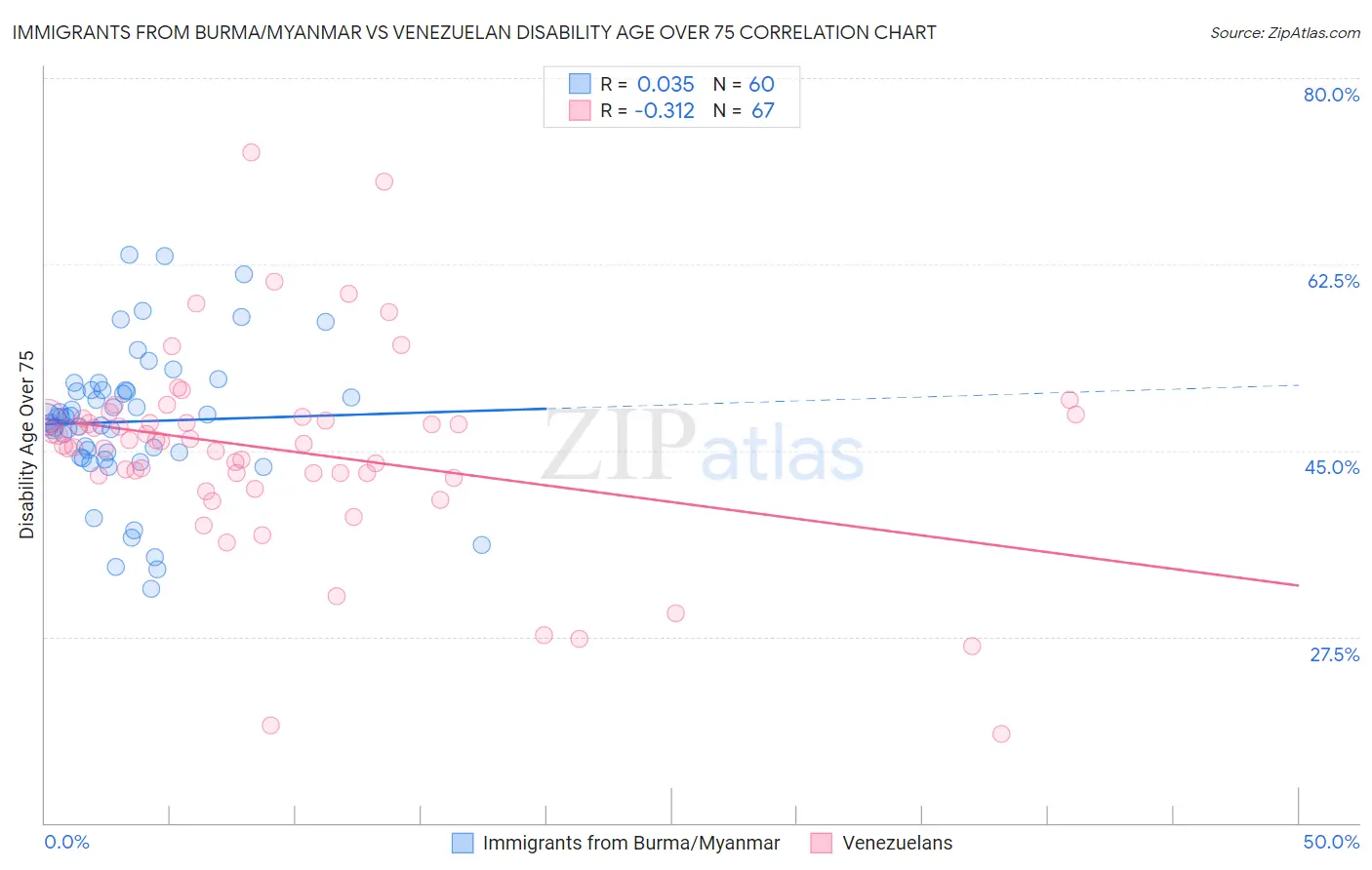 Immigrants from Burma/Myanmar vs Venezuelan Disability Age Over 75