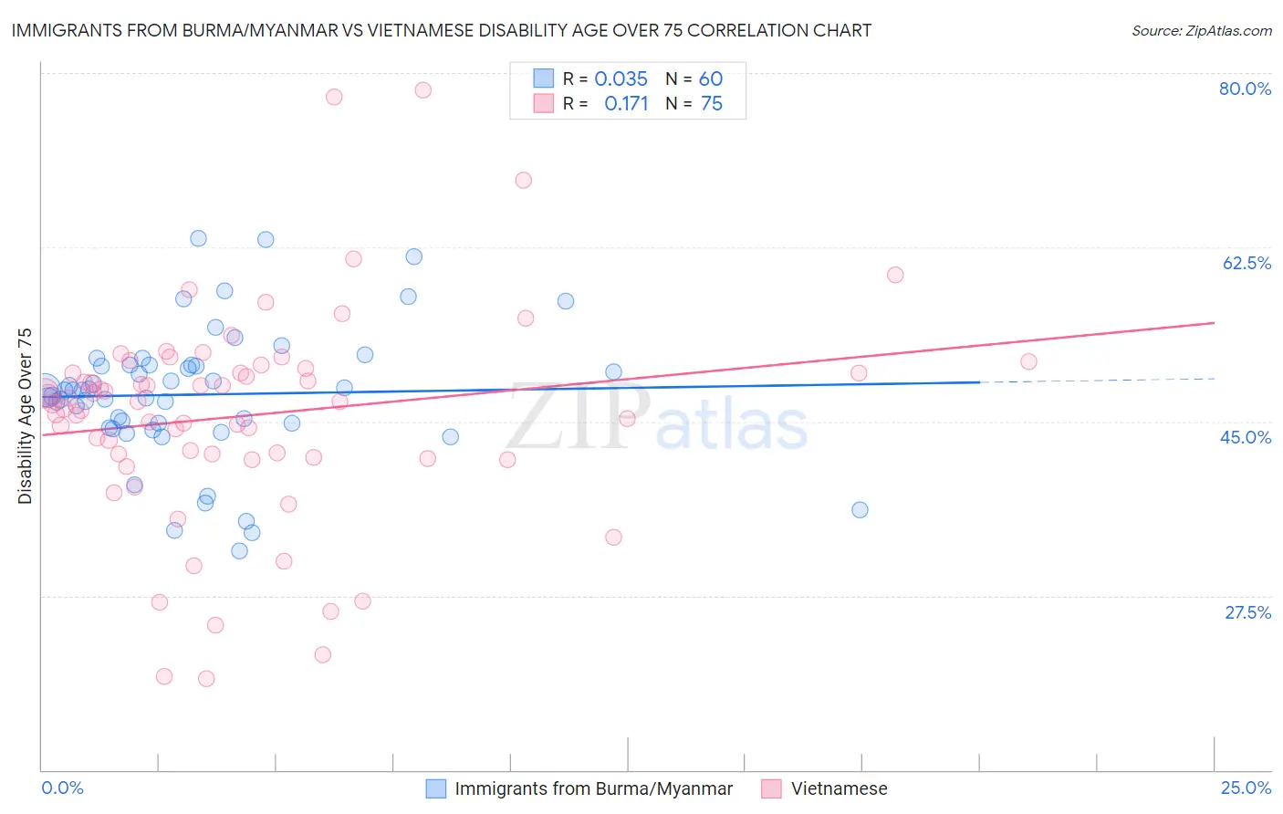 Immigrants from Burma/Myanmar vs Vietnamese Disability Age Over 75